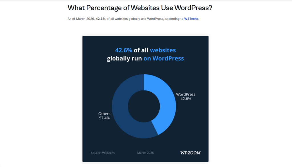 Статистика: процентът на бизнес сайтовете, които използват WordPress